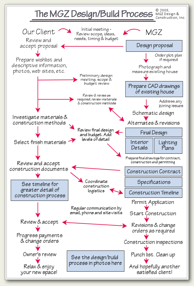 The MGZ Process